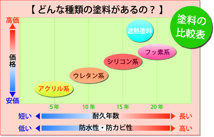 塗料の比較表