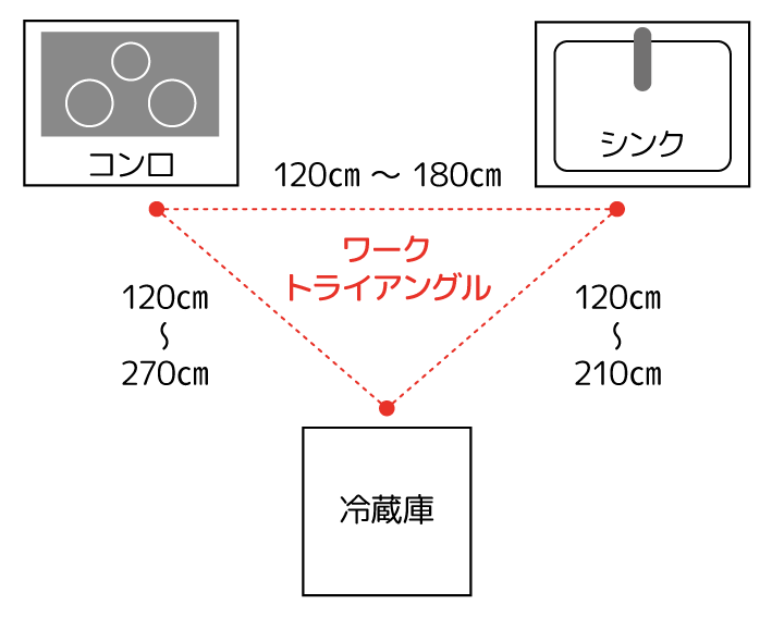 ワークトライアングル