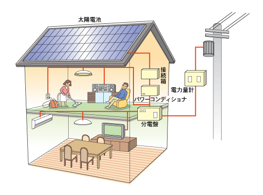 太陽光発電のしくみ