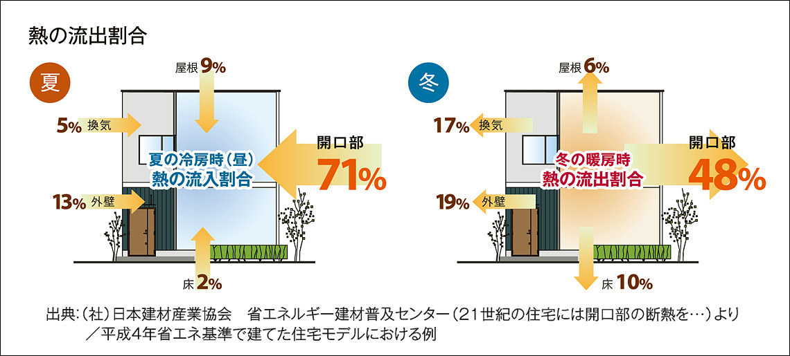 住宅における熱の流出割合